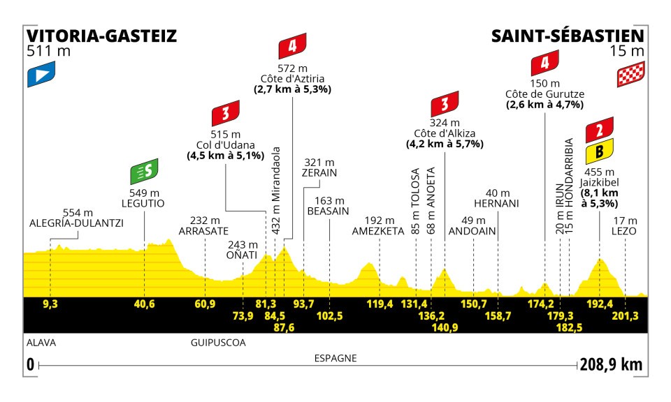 Tour de France 2023 2. szakasz profil