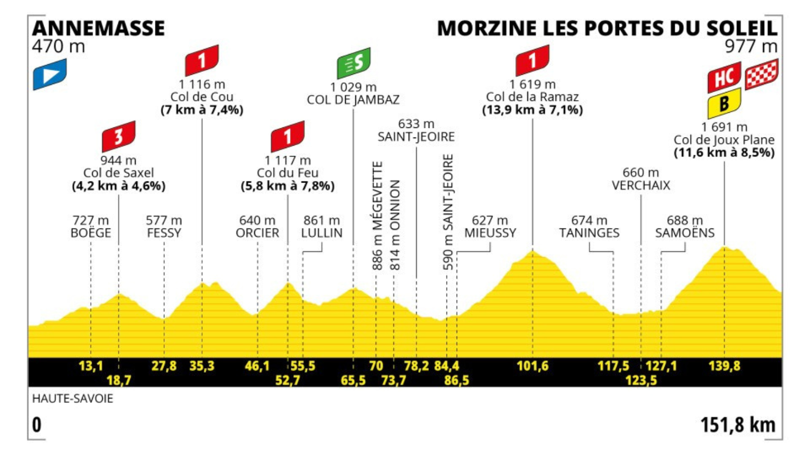 Tour de France 2023 szakaszok 14. szakasz