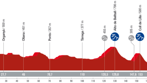 Vuelta 2023 4. szakasz (Andorra la Vella- Tarragona)