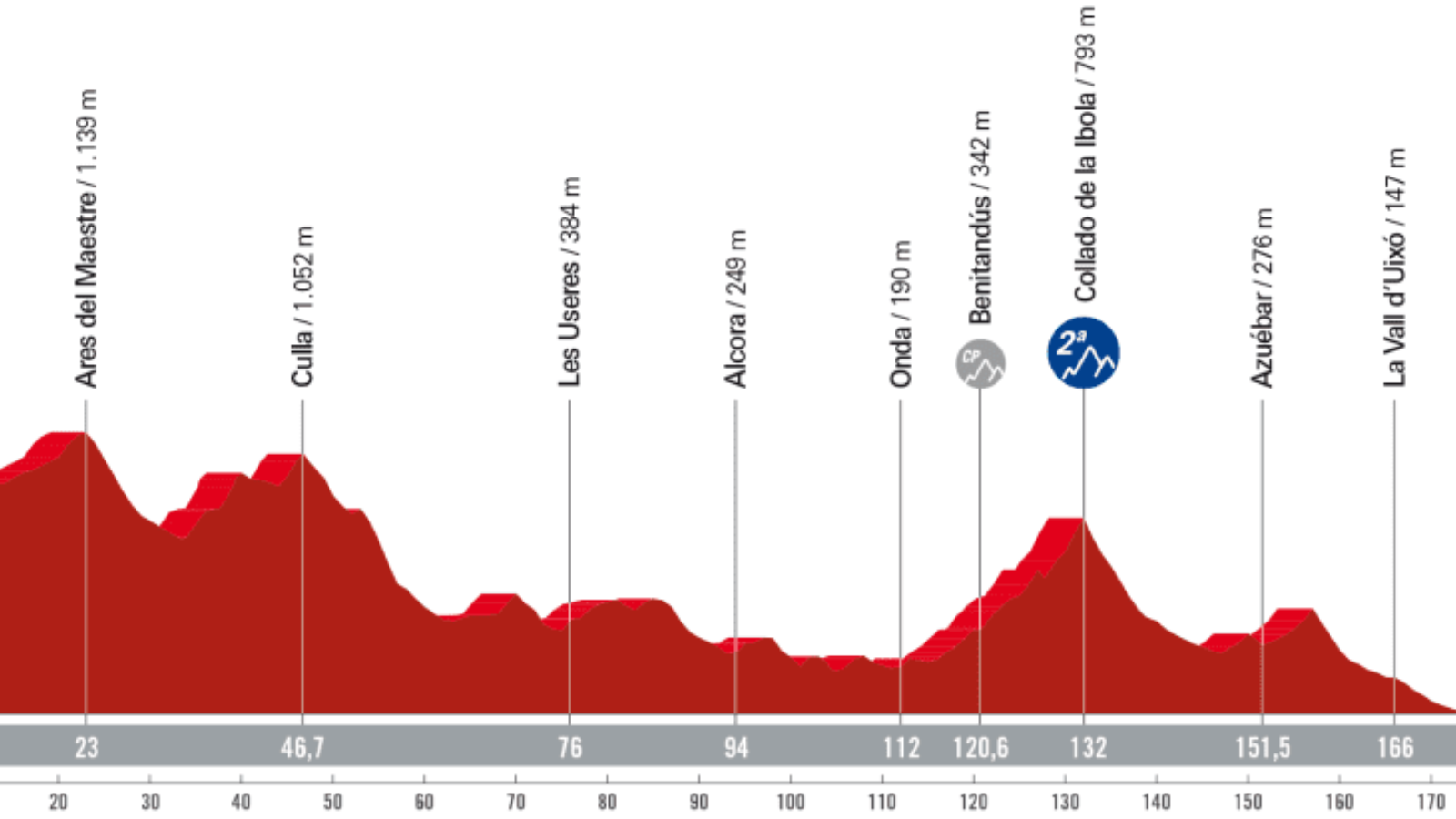 Vuelta 2023 5. szakasz ( Morella – Burriana)