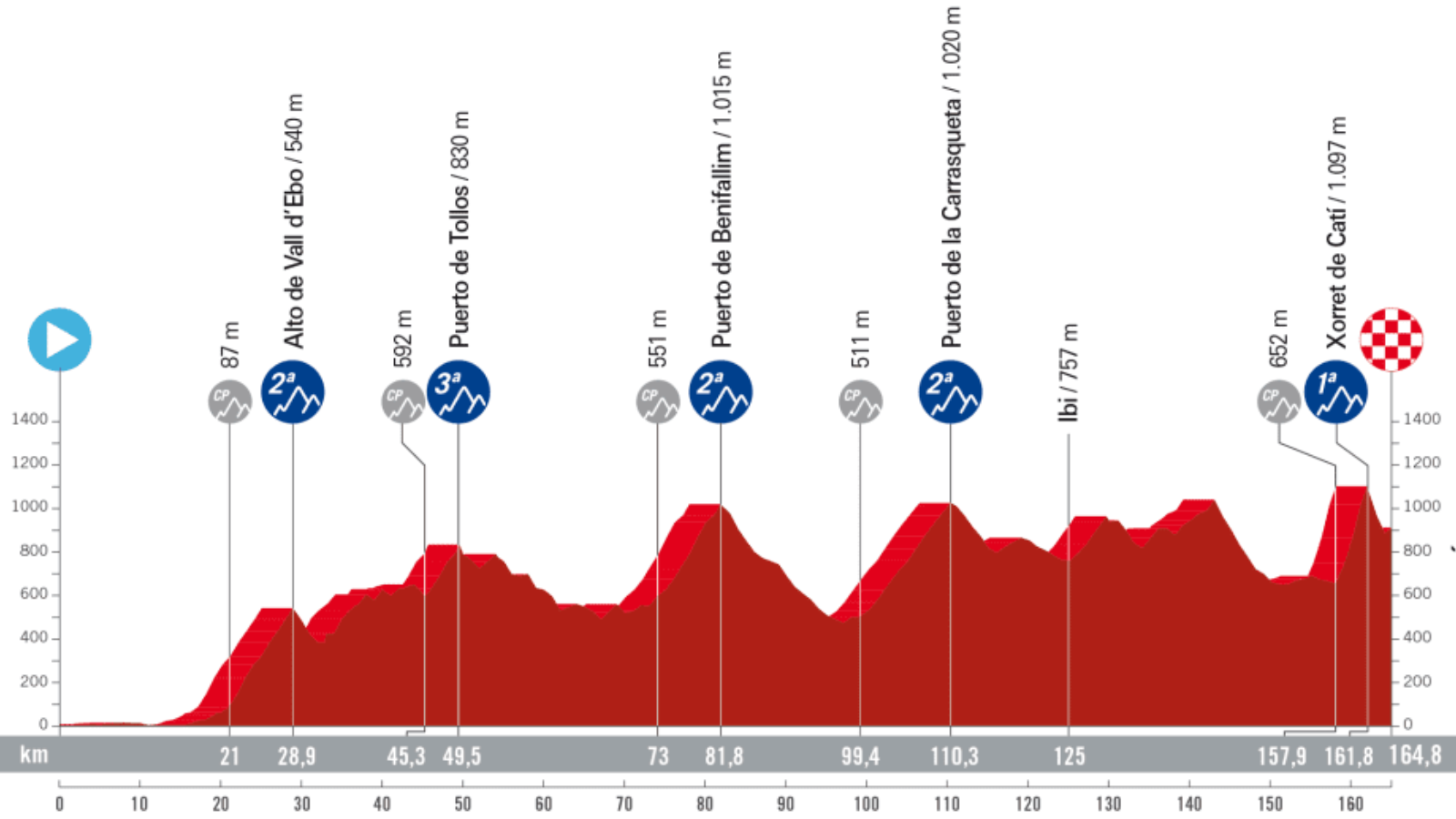 Vuelta 2023 8. szakasz (Dénia – Xorret de Catí. Costa Blanca Interior)
