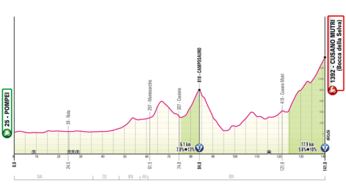 Giro d’Italia 2024 10. szakasz (Pompei – Cusano Mutri/ Bocca della Selva 141 km)