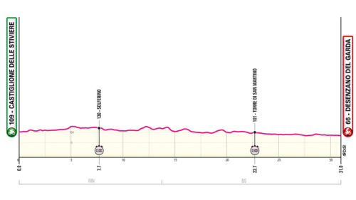 Giro d’Italia 2024 14. szakasz (Castiglione delle Stiviere – Desenzano del Garda 31 km)