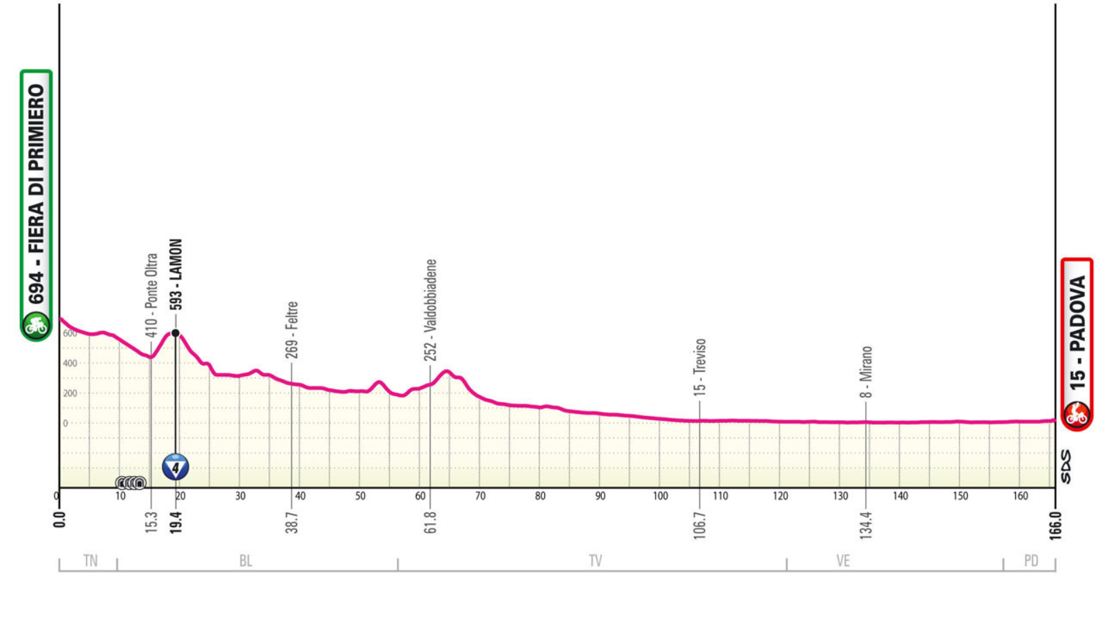 Giro d’Italia 2024 18. szakasz (Fiera di Primiero – Padova 166 km)