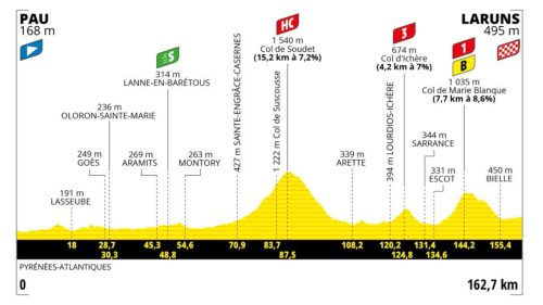 Első szakasz kiemelt kategóriás emelkedővel a 2023-as Tour de France-on (TDF 2023 5. szakasz (Pau-Laruns)
