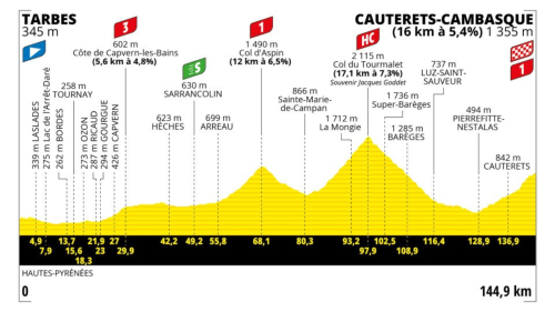Hegyi befutó a Pireneusokban a Tourmalet után (TDF 2023 6. szakasz Tarbes -Cauterets-Cambasque)