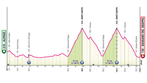 Giro d’Italia 2024 20. szakasz (Alpago – Bassano del Grappa 175 km)