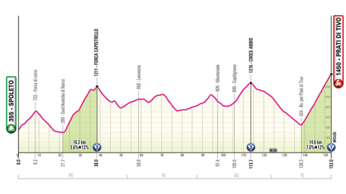 Giro d’Italia 2024 8. szakasz (Spoleto – Prati di Tivo 153 km)