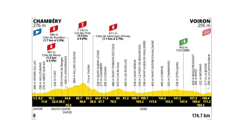 Tour de France 2026 17. szakasz Chambéry – Voiron 175 km  (sík)