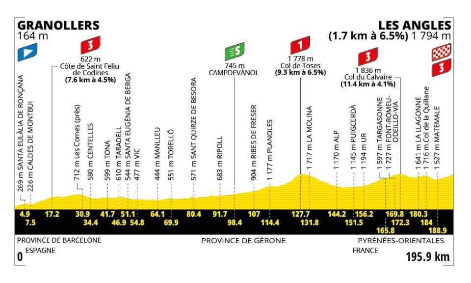 Első hegyi megmérettetések a 2026-os Tour de France-on a spanyolországi vendégrajt utolsó felvonásakent. 
