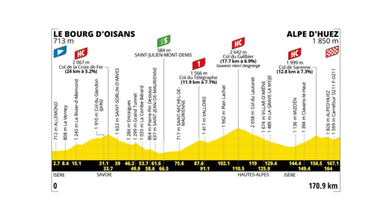A 2026-os Tour de France mindent eldöntő 20. szakasza a második alkalom az előző napi 19. szakasz után, hogy a mezőnynek Alpe d'Huez emelkedőjén kell felmennie. A 2026-os Tour de France 20. szakaszát 2026 július 25-én rendezik meg.