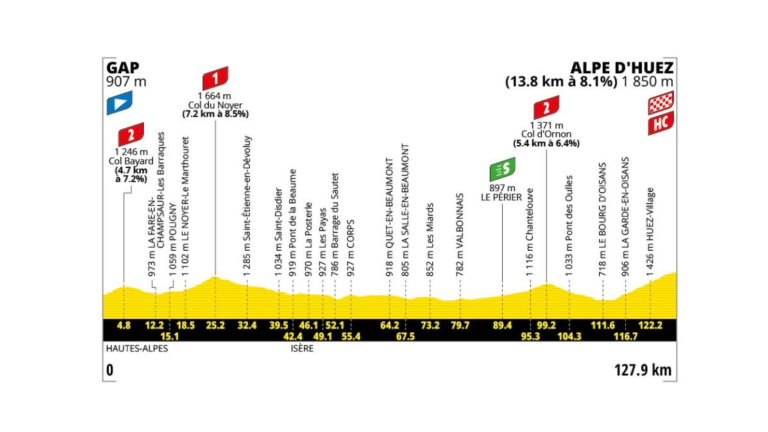 2026-ban a Tour de France két szakasza is Alpe d'Huezben ér véget. A 19. szakaszt Gap és Alpe d’Huez között 2026 július 24-é rendezik.