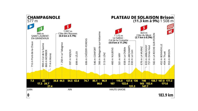Tour de France 2026 15. szakasz  Champagnole – Plateau de Solaison 184  km  (hegyek)