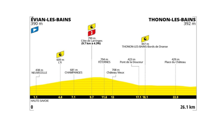 Tour de France 2026 16. szakasz Evian-les-Bains – Thonon-les-Bains 26 km (időfutam)