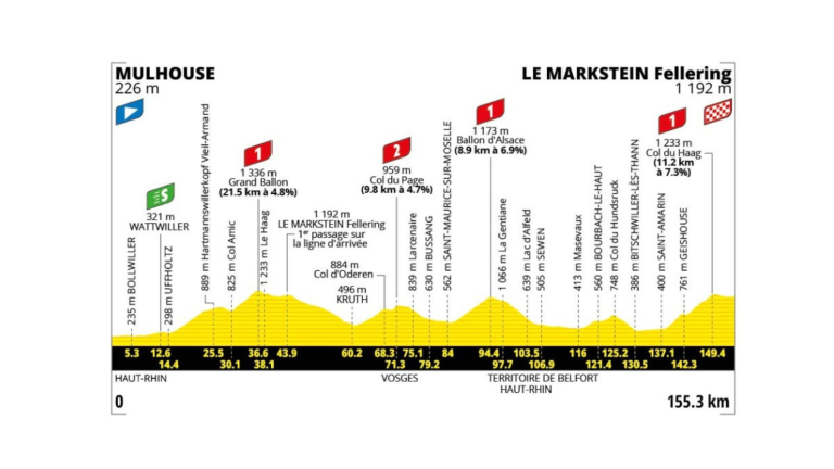 Tour de France 2026 14. szakasz Mulhouse – Le Markstein 155 km (hegyek)