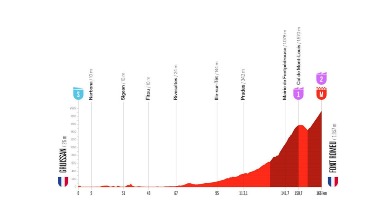 Vuelta a Espana 2026 3. szakasz (Gruisan – Fon Romeu 166,7 km)