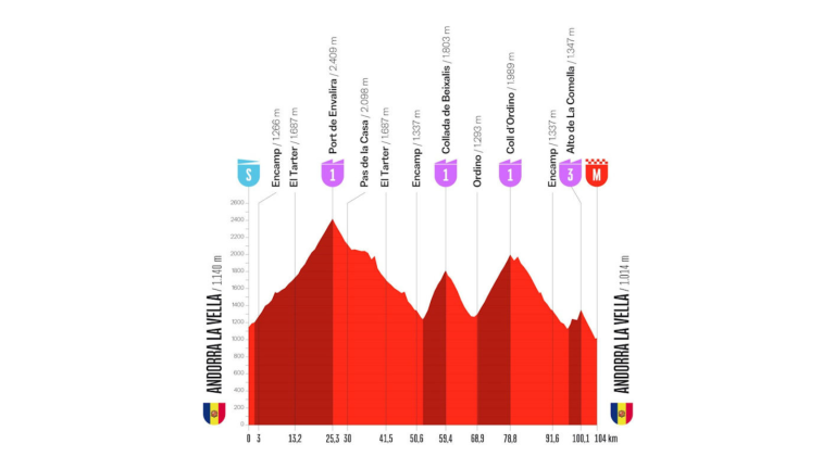Vuelta a Espana 2026 4. szakasz (Andorra La Vella – Andorra La Vella 104,9 km)