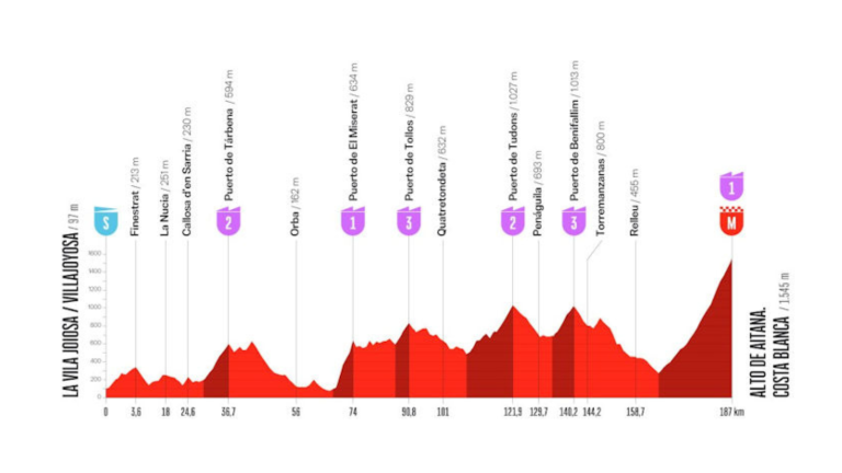 Vuelta a Espana 2026 9. szakasz (La Villa Joiosa – Alto de Aitana 187, 5 km)